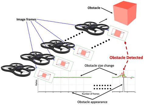 Drone Obstacle Avoidance