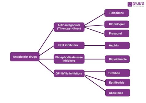 Drugs Classification Chart