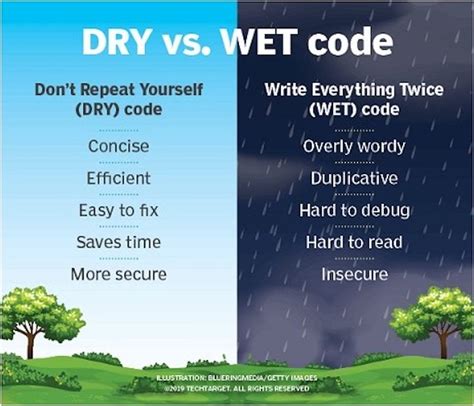 dry coding meaning