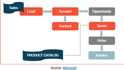 dynamics 365 crm sales process life cycle