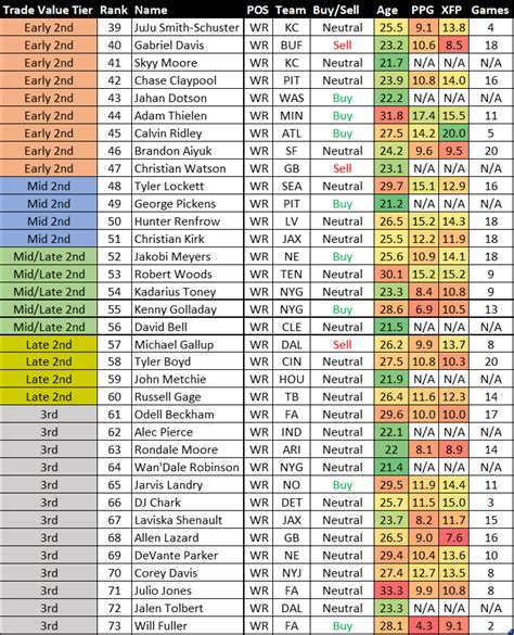 Dynasty Trade Value Chart Cbs