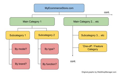 e commerce categories and subcategories list