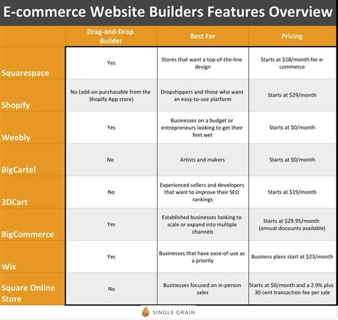 E Commerce Website Builders Comparison For Large Catalogs