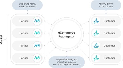 e-commerce aggregator example
