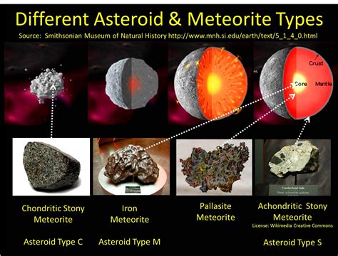 earth's core is composed mostly of the element which came from meteorites