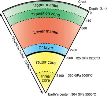 earth's inner core temp range
