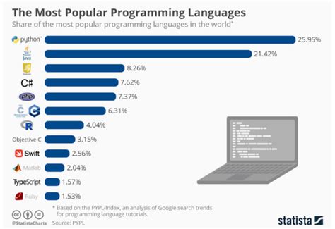 easiest coding language