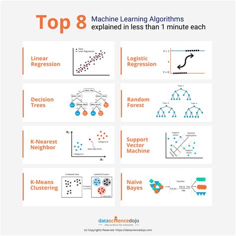 easiest machine learning algorithm