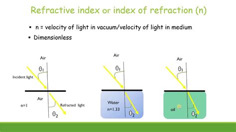 easy definition of refractive index