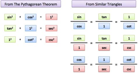 easy way to learn trigonometry formulas