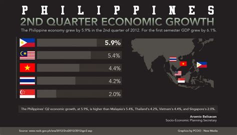 economic development examples in the philippines