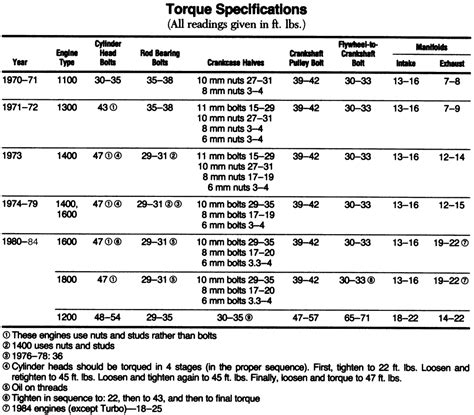 ecotec flywheel torque specs