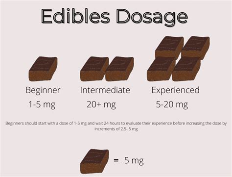Edible Milligram Chart