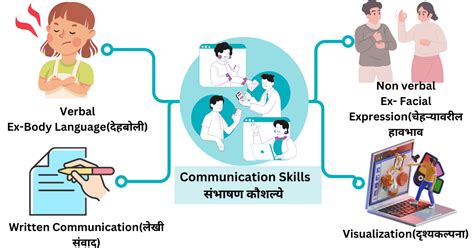 effective communication skills meaning in marathi