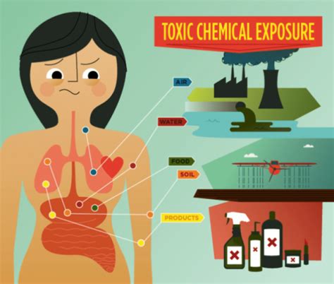 Effects of Other Chemicals