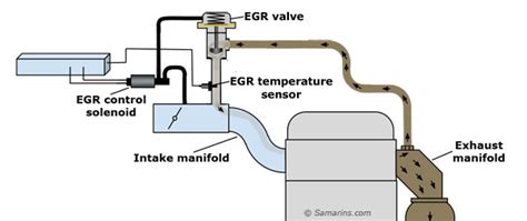 egr flow code