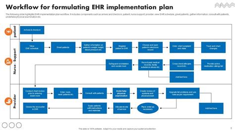 ehr implementation plan example