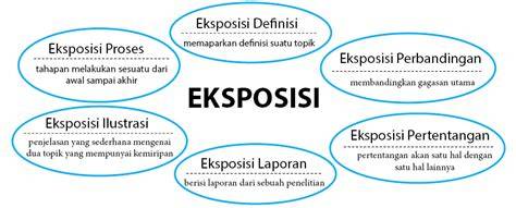 eksposisi definisi