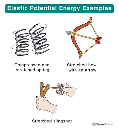 elastic energy formula example