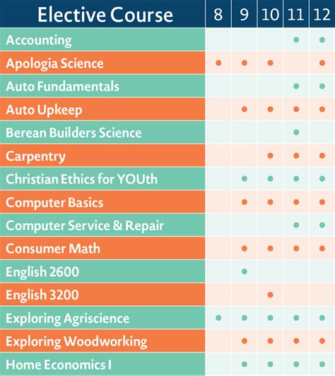 elective course examples
