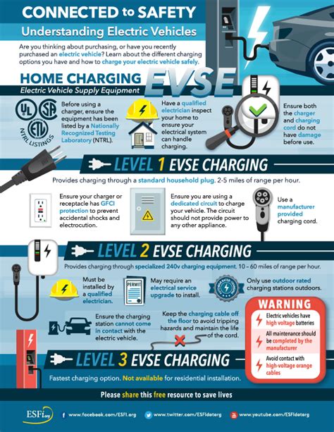 electric vehicle charger safety