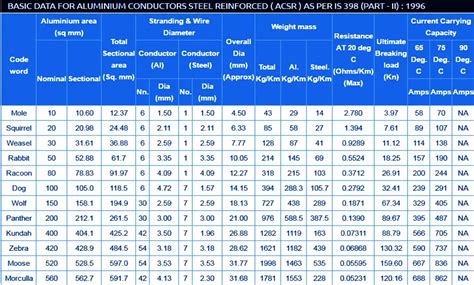 Electrical Conductor Size Chart