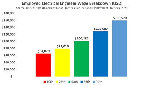 Electrical Engineer Salary
