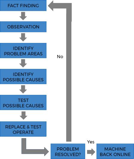 electrical fault finding examples
