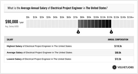 electrical project engineer salary