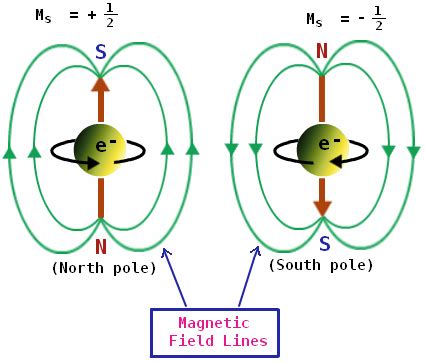 electron spin diagram