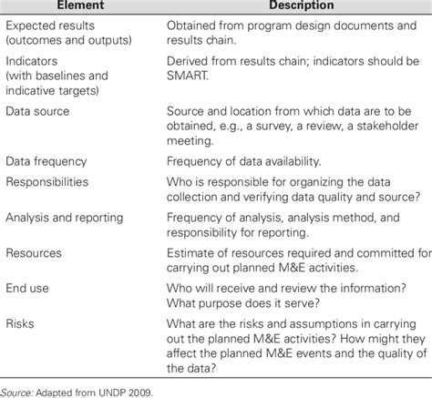 elements of monitoring and evaluation plan