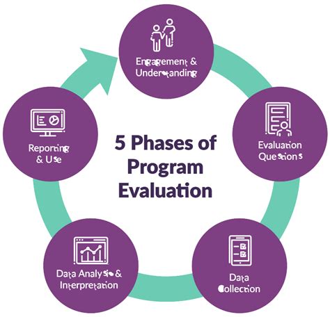 elements of program evaluation