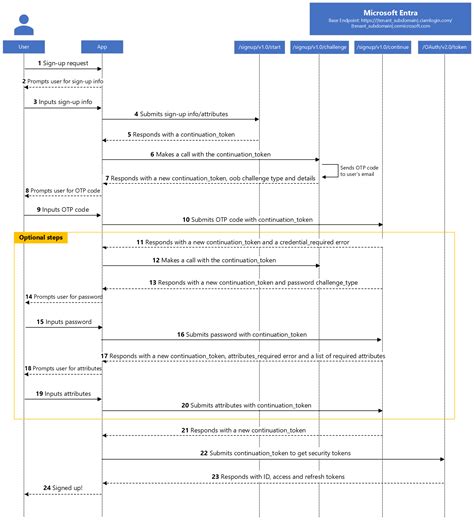Proses Pendaftaran Email