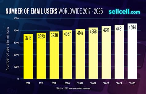 Statistik Pengguna Email Dunia