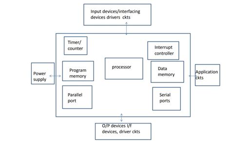 embedded system block diagram description layered model