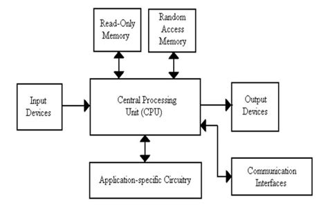 embedded system block diagram with explanation