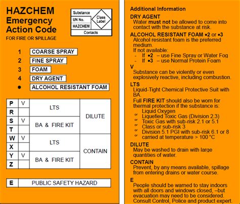 emergency action code list