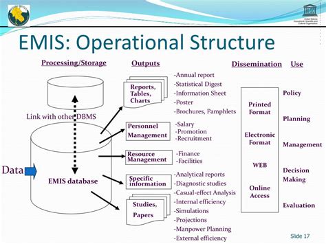 EMIS Data Management