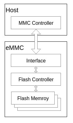 Diagram struktur eMMC di dalam HP