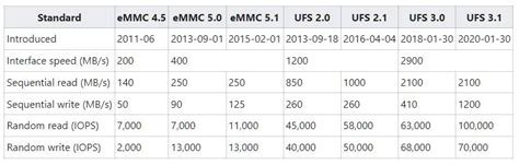Tabel perbandingan eMMC dan UFS