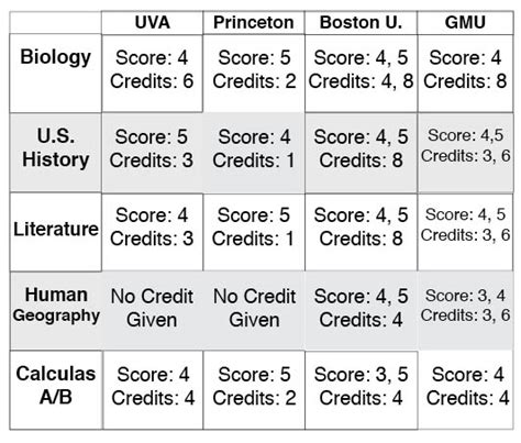Emory Ap Credit Chart
