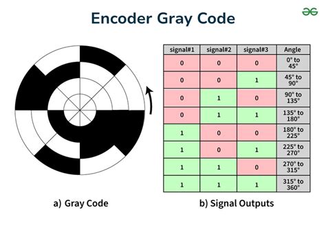 encoder gray code