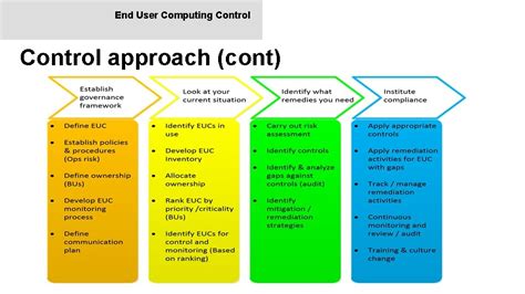 end user computing controls examples