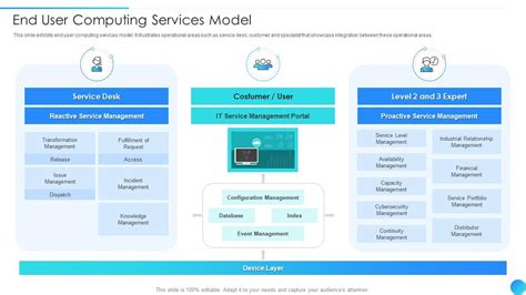 end user computing services meaning
