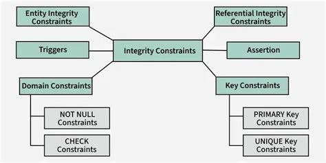 enforcing integrity constraints in dbms geeksforgeeks