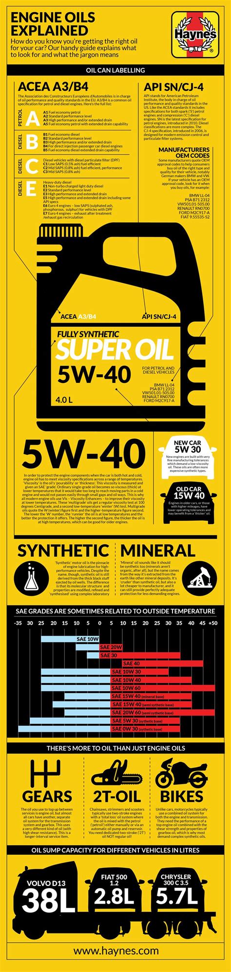 engine oil code