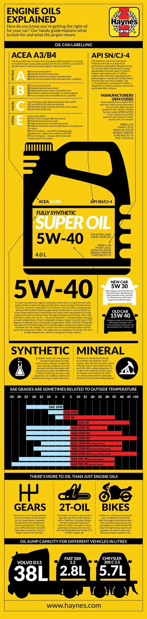 engine oil code list