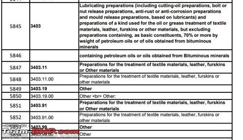 engine oil hs code list