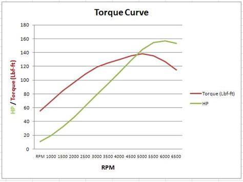 engine torque horsepower curve