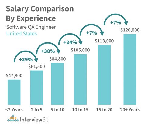 Engineering analyst salary by experience